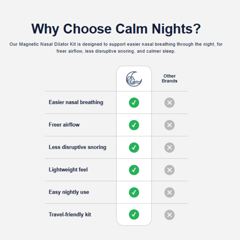 Comparison chart showing the Magnetic Nasal Dilator Kit versus other brands, highlighting easier nasal breathing, freer airflow, less disruptive snoring, a lightweight feel, easy nightly use, and a travel-friendly kit