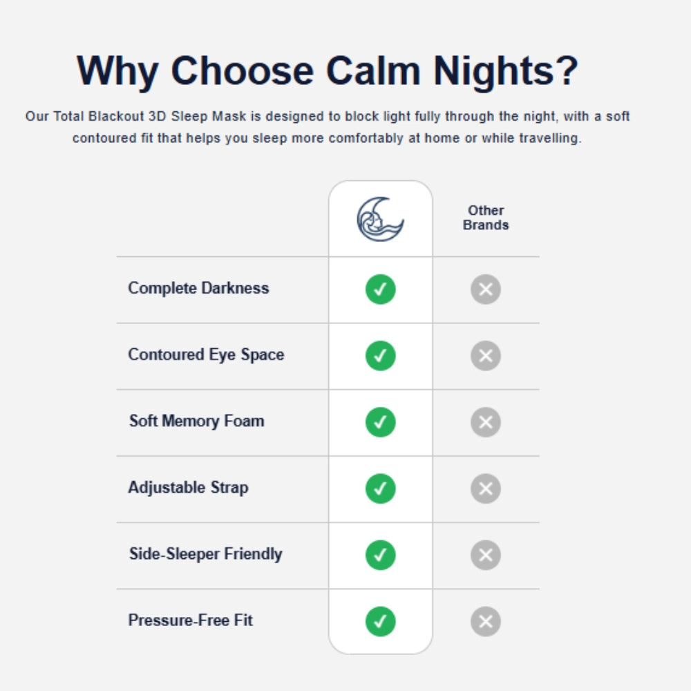 Comparison chart showing the Total Blackout 3D Sleep Mask versus other brands, highlighting complete darkness, contoured eye space, soft memory foam, adjustable strap, side-sleeper friendly design, and a pressure-free fit