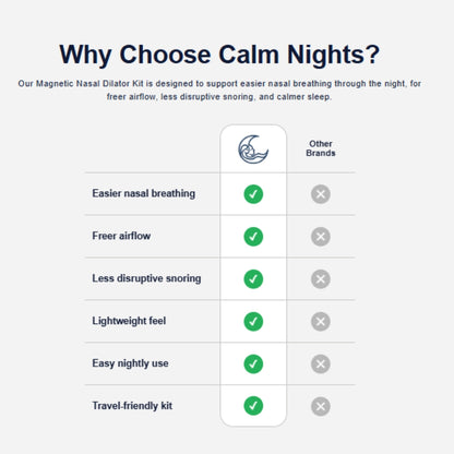 Comparison chart showing the Magnetic Nasal Dilator Kit versus other brands, highlighting easier nasal breathing, freer airflow, less disruptive snoring, a lightweight feel, easy nightly use, and a travel-friendly kit