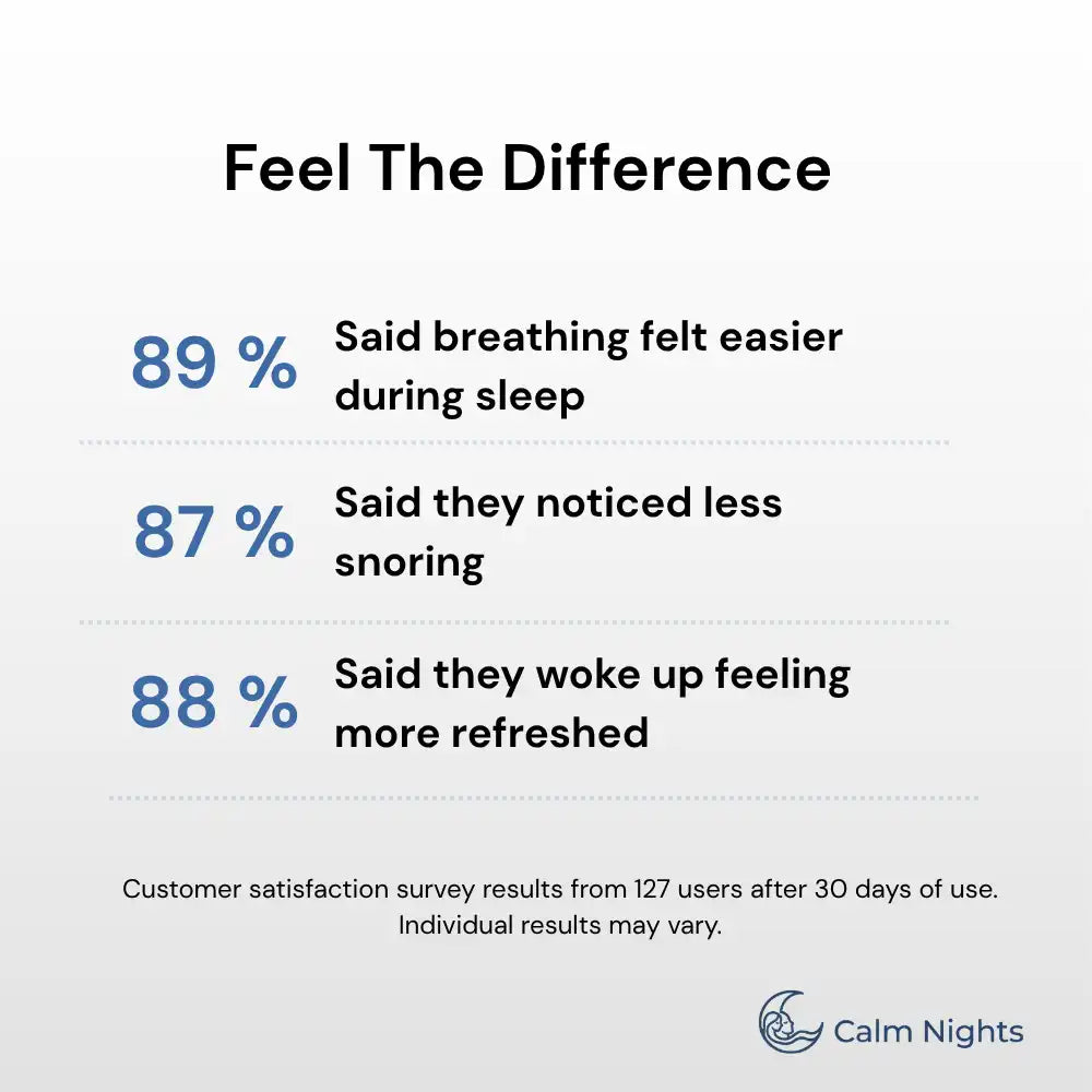 Customer survey results for the Magnetic Nasal Dilator Kit showing 89% said breathing felt easier during sleep, 87% noticed less snoring, and 88% woke up feeling more refreshed