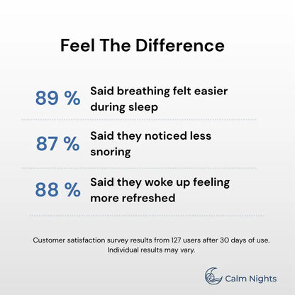 Customer survey results for the Magnetic Nasal Dilator Kit showing 89% said breathing felt easier during sleep, 87% noticed less snoring, and 88% woke up feeling more refreshed