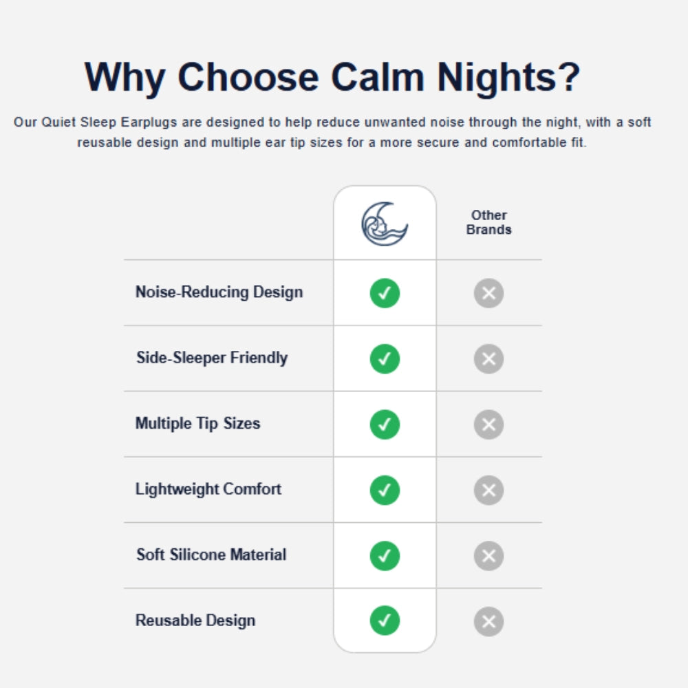 Comparison chart showing the Quiet Sleep Earplugs versus other brands, highlighting noise-reducing design, side-sleeper friendly comfort, multiple tip sizes, lightweight comfort, soft silicone material, and a reusable design