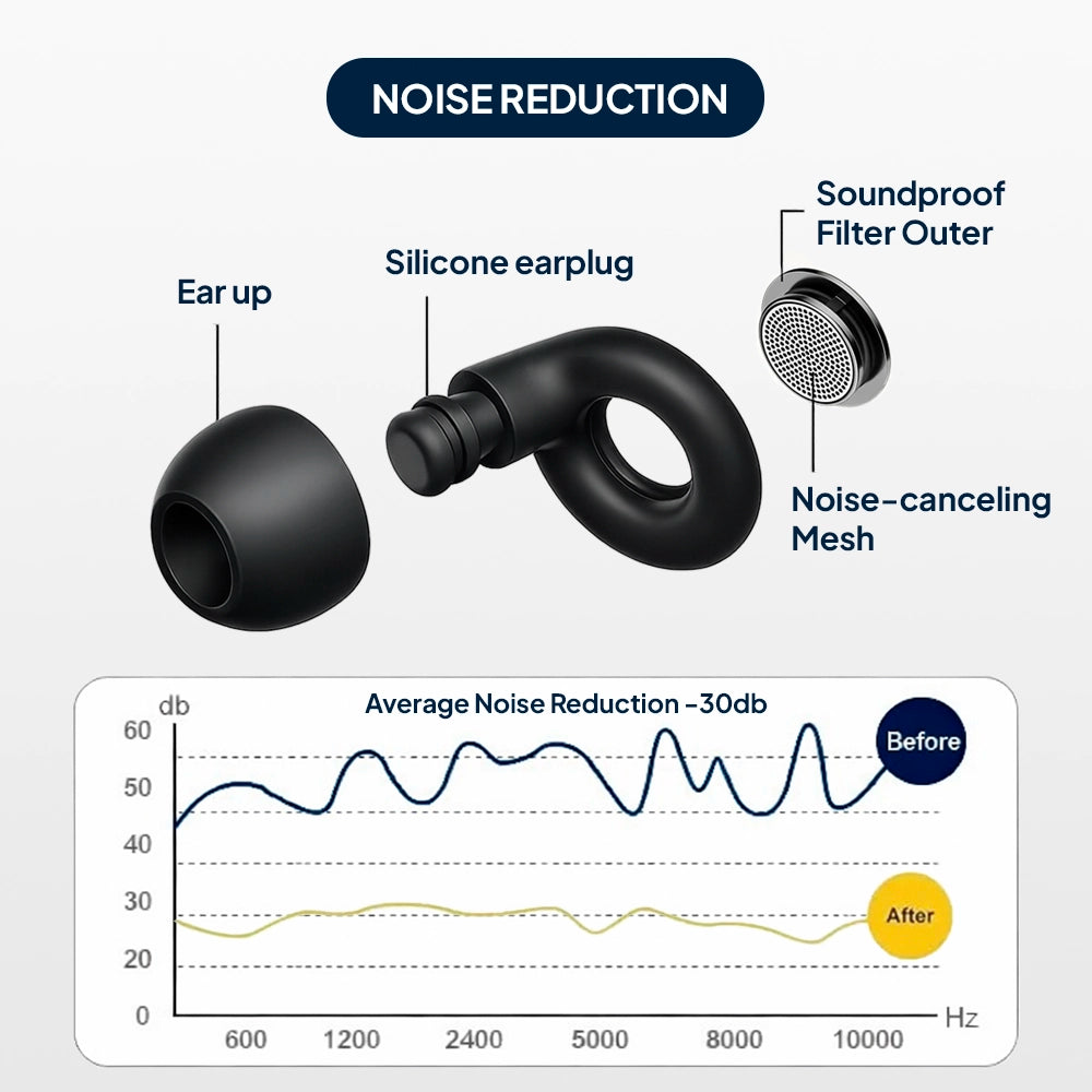 Diagram of the Quiet Sleep Earplugs showing the silicone ear tip, outer filter, noise-cancelling mesh, and an average noise reduction of 30 dB