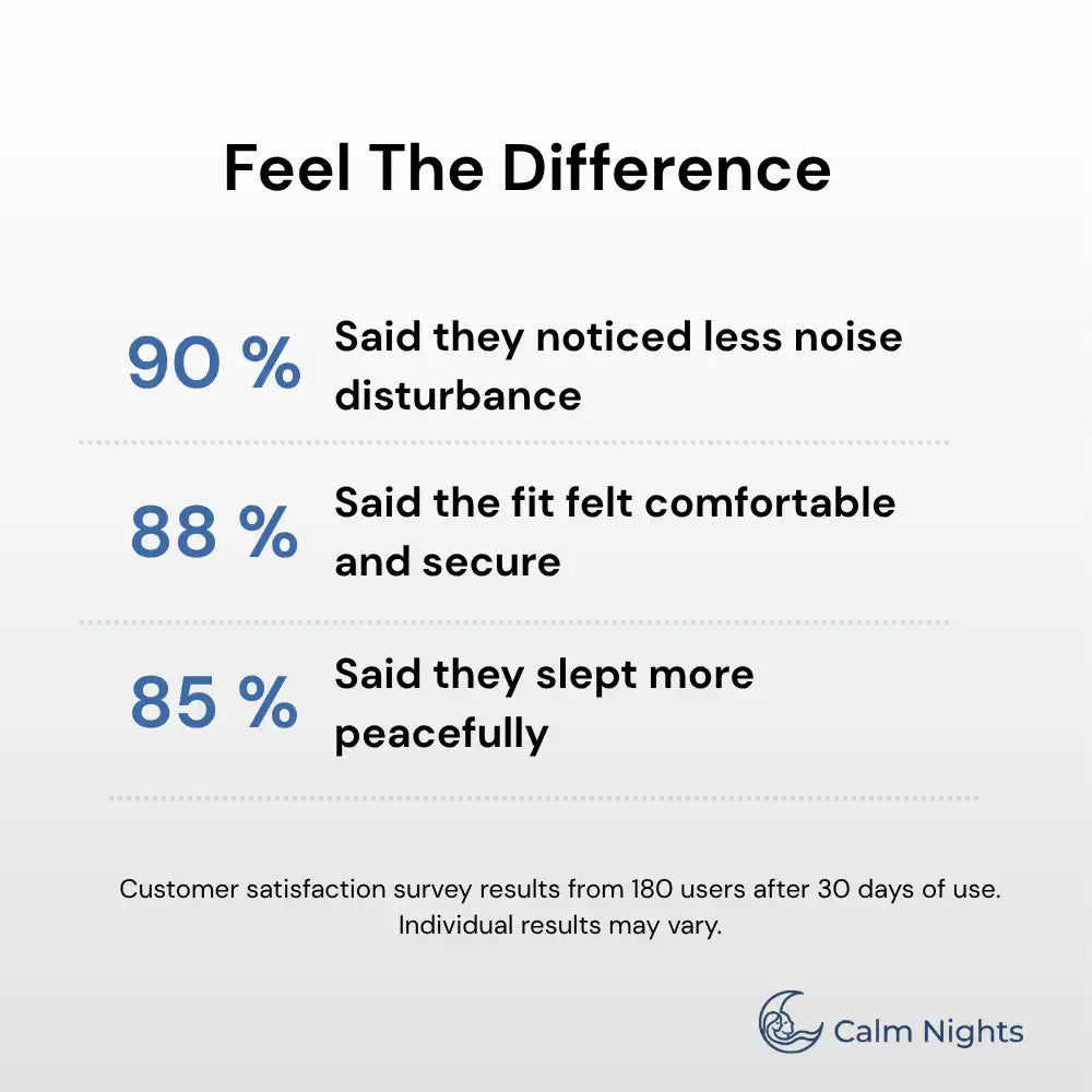 Customer survey results for the Quiet Sleep Earplugs showing 90% noticed less noise disturbance, 88% said the fit felt comfortable and secure, and 85% said they slept more peacefully