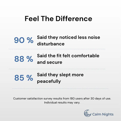 Customer survey results for the Quiet Sleep Earplugs showing 90% noticed less noise disturbance, 88% said the fit felt comfortable and secure, and 85% said they slept more peacefully