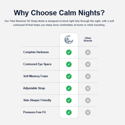 Comparison chart showing the Total Blackout 3D Sleep Mask versus other brands, highlighting complete darkness, contoured eye space, soft memory foam, adjustable strap, side-sleeper friendly design, and a pressure-free fit