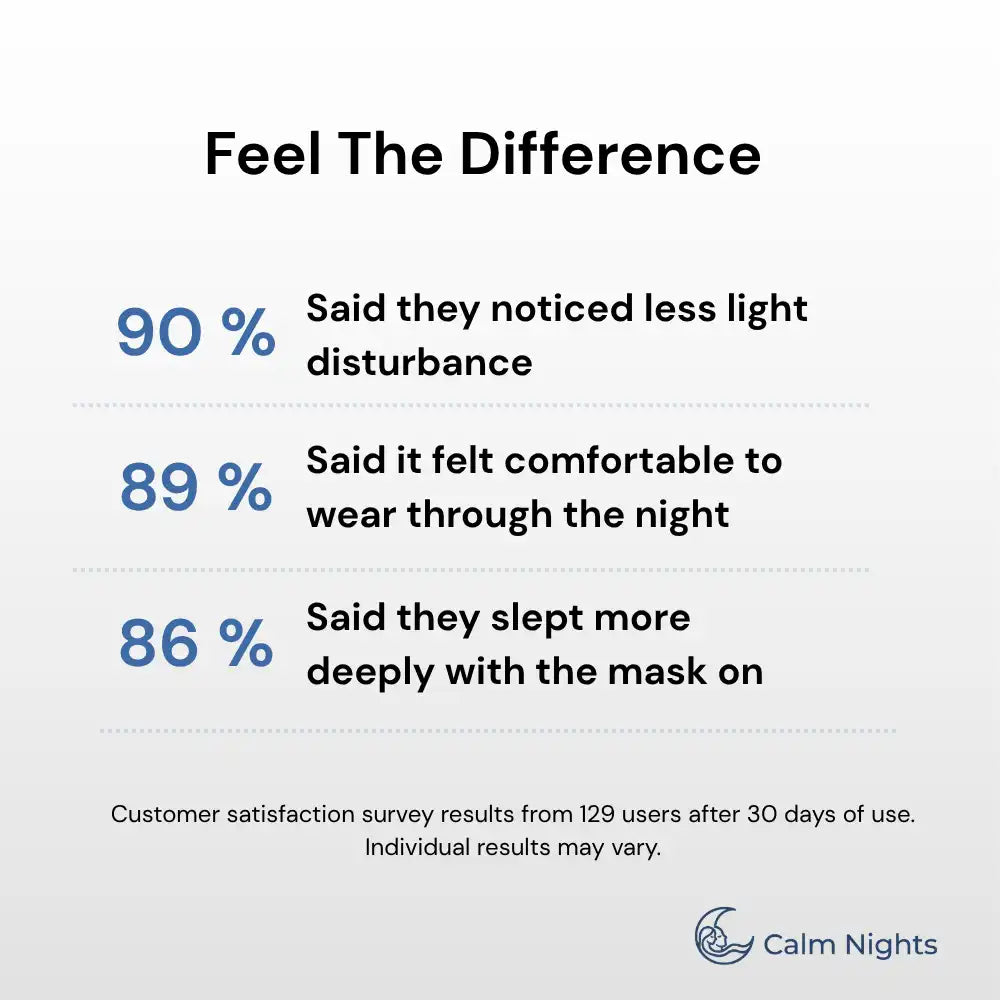 Customer survey results for the Total Blackout 3D Sleep Mask showing 90% noticed less light disturbance, 89% found it comfortable to wear through the night, and 86% said they slept more deeply with the mask on
