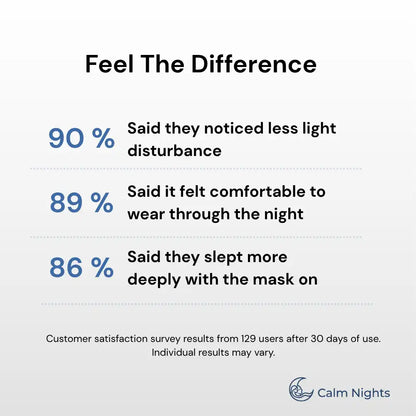 Customer survey results for the Total Blackout 3D Sleep Mask showing 90% noticed less light disturbance, 89% found it comfortable to wear through the night, and 86% said they slept more deeply with the mask on