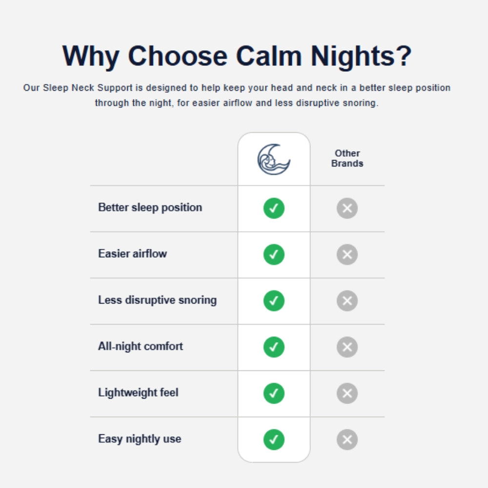 Comparison chart showing Calm Nights Sleep Neck Support versus other brands, highlighting better sleep position, easier airflow, less disruptive snoring, all-night comfort, lightweight feel, and easy nightly use