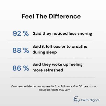 Customer survey results for the sleep neck support pillow showing 92% noticed less snoring, 88% found it easier to breathe during sleep, and 86% woke up feeling more refreshed
