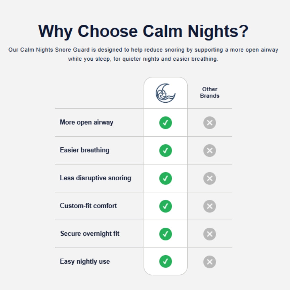 Comparison chart showing Calm Nights Snore Guard versus other brands, highlighting a more open airway, easier breathing, less disruptive snoring, custom-fit comfort, secure overnight fit, and easy nightly use