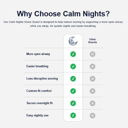 Comparison chart showing Calm Nights Snore Guard versus other brands, highlighting a more open airway, easier breathing, less disruptive snoring, custom-fit comfort, secure overnight fit, and easy nightly use