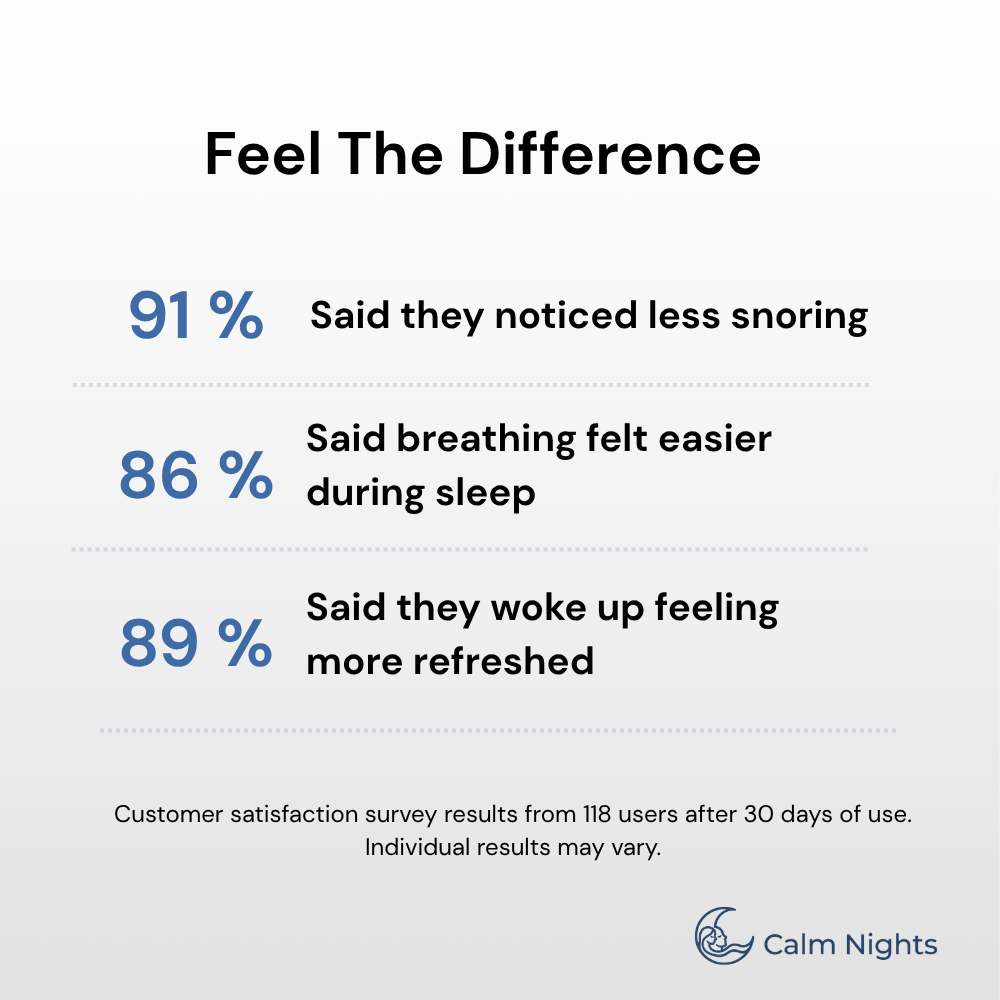 Customer survey results for Calm Nights Snore Guard showing 91% noticed less snoring, 86% said breathing felt easier during sleep, and 89% woke up feeling more refreshed